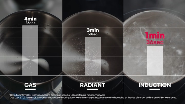 LG induction cooktop using electromagnetic heat for fast, efficient, even cooking