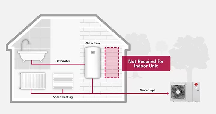 LG Therma V outdoor unit on the house's side links to indoor space heaters and a water tank via red pipes, which also connect the tank to a bathtub.