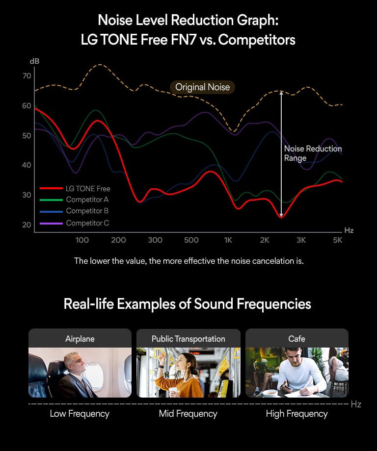 There are noise level reduction graph. 3 images of real life examples of sound frequencies are displayed under the graph.