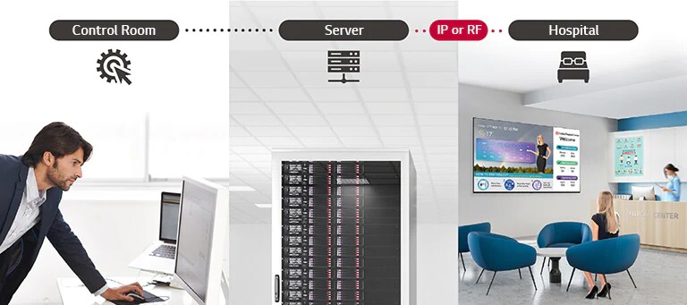 A man is remotely managing some contents and settings of the TVs installed in the hospital using Pro:Centric Direct Solution through the server.