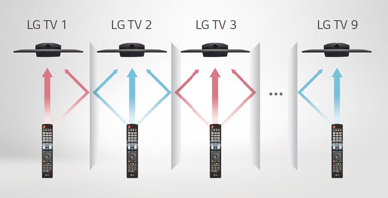 The multi IR function ensures that each room’s TVs do not interfere with other remote control signals in the same rooms in which the TVs are installed.