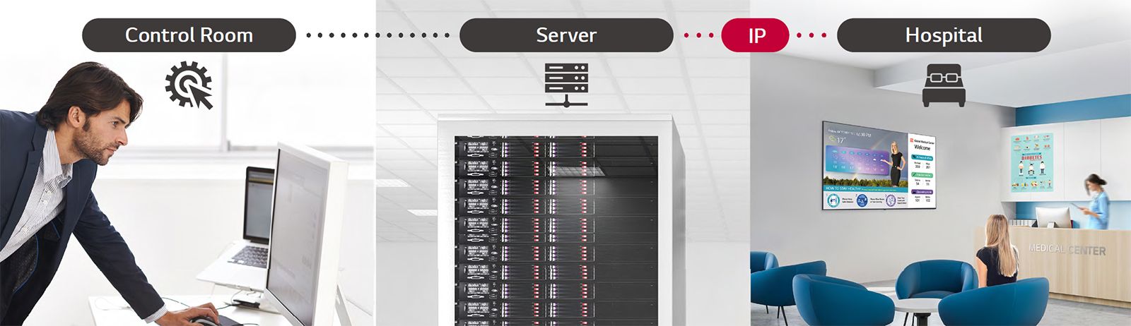 A man is managing some contents and settings of TV in the hotel using Pro:Centric Direct solution through server.