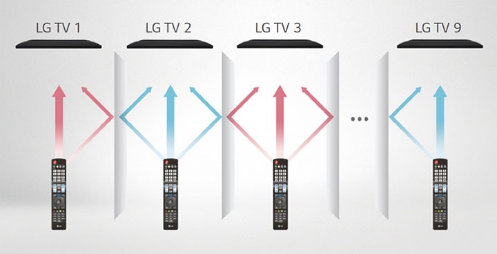 Each remote control only controls a designated TV without tangling each other.