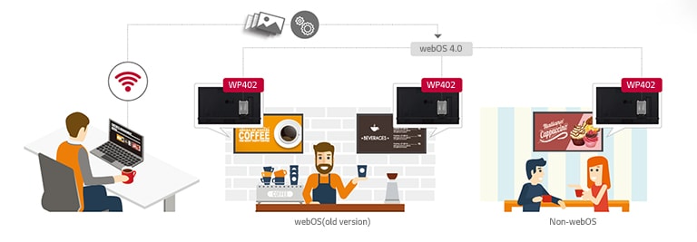 This image shows that WP402 upgrades webOS(old version) and Non-webOS type of LG digital signages to webOS 4.0 Smart Signage Platform. In this way, users easily manage and distribute web-based applications.