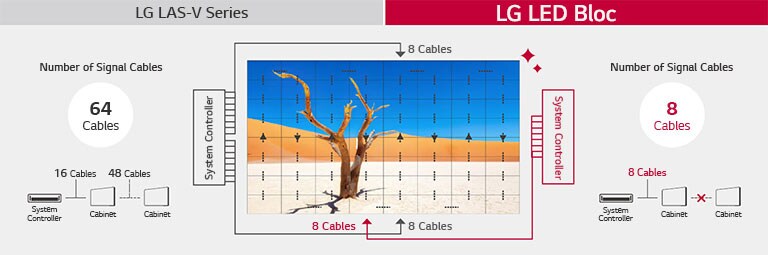 Optimum cable-less design for simple installation