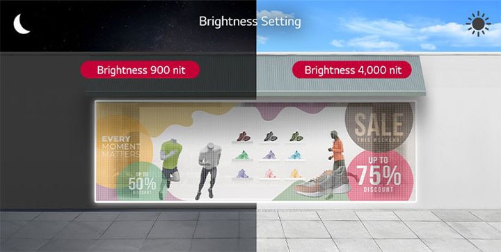 Transparent film of store window has been adjusted to 4,000 nits in bright day and 900 nits in dark night.