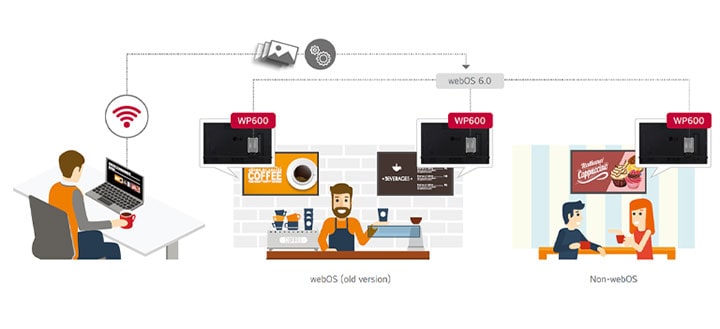 This image shows that WP600 upgrades webOS(old version) and Non-webOS type of LG digital signages to webOS 6.0 Smart Signage Platform. In this way, users easily manage and distribute web-based applications. 