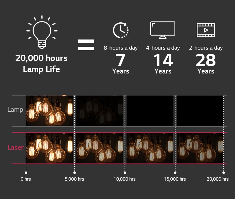 LG ProBeam 4K Laser Projector 20,0000 Hrs life