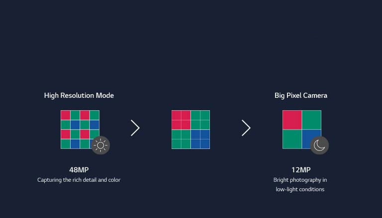 A diagram showing the steps in which 16 camera pixels merge into four