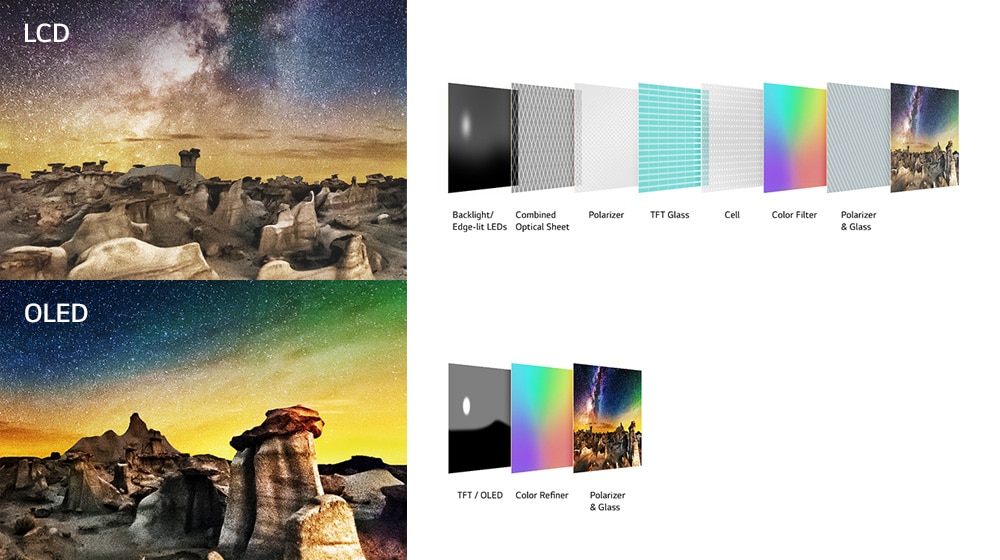 A comparison between LCD and OLED's layers of display. LCD's many layers are shown, featuring a polarizer and glass, colour filter, cell, TFT glass, polarizer, combined optical sheet, and backlight/edge-lit LEDs. OLED's few layers are presented, showing just a polarizer and glass, colour refiner, and TFT/OLED.