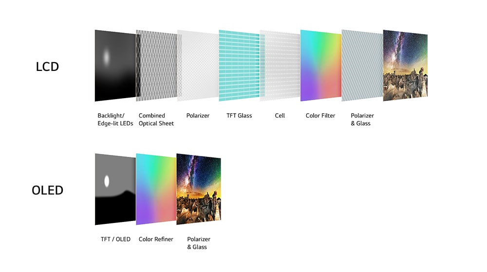 A comparison between LCD and OLED's layers of display. LCD's many layers are shown, featuring a polarizer and glass, colour filter, cell, TFT glass, polarizer, combined optical sheet, and backlight/edge-lit LEDs. OLED's few layers are presented, showing just a polarizer and glass, colour refiner, and TFT/OLED.