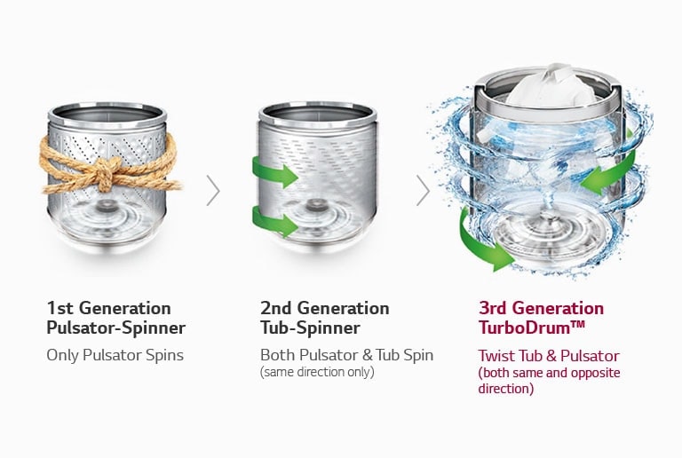 Evolution of Tub and Pulsator Movement