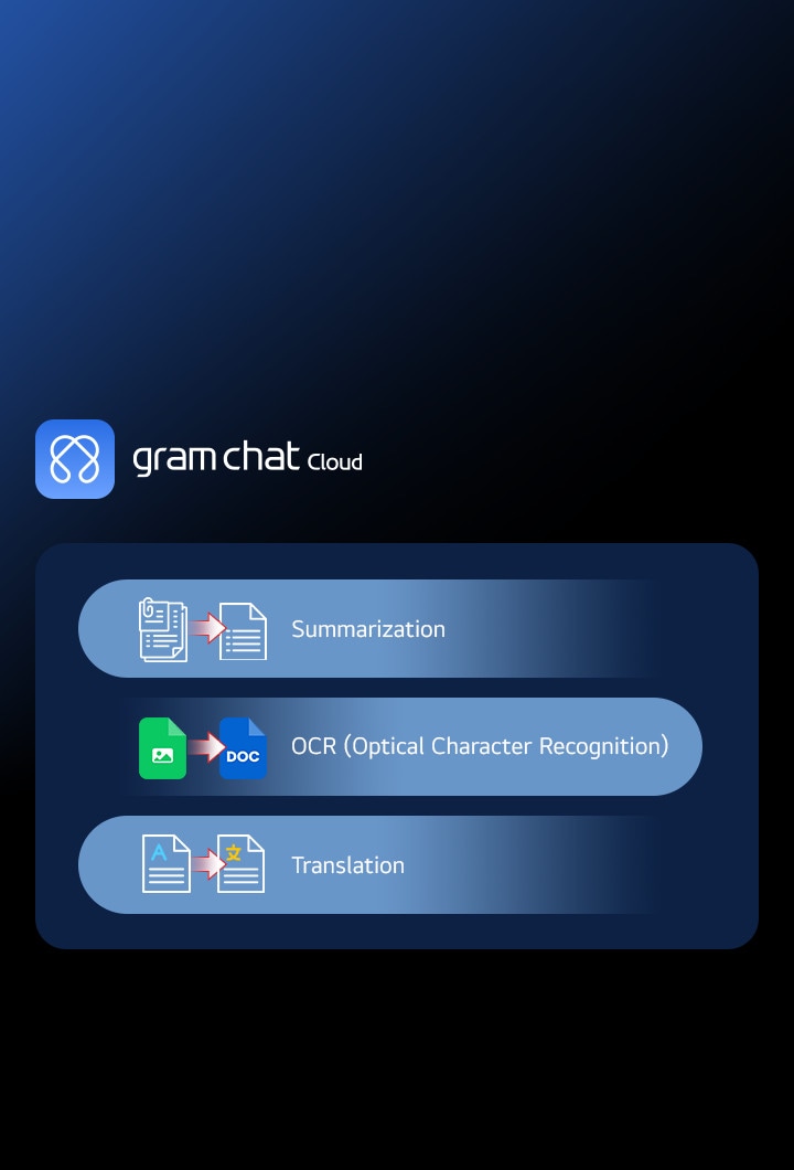 Dargestellt werden Funktionen von LG gram chat Cloud AI. Dazu gehören beispielsweise Dokumentenzusammenfassung, OCR (Optical Character Recognition) und Übersetzung.