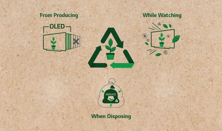 A life cycle of OLED TV. A pictogram of OLED TV shows it has less layers. A pictogram of OLED TV shows it emits less toxic substances. A pictogram of waste shows that there is less waste of parts when disposing. (play the video)
