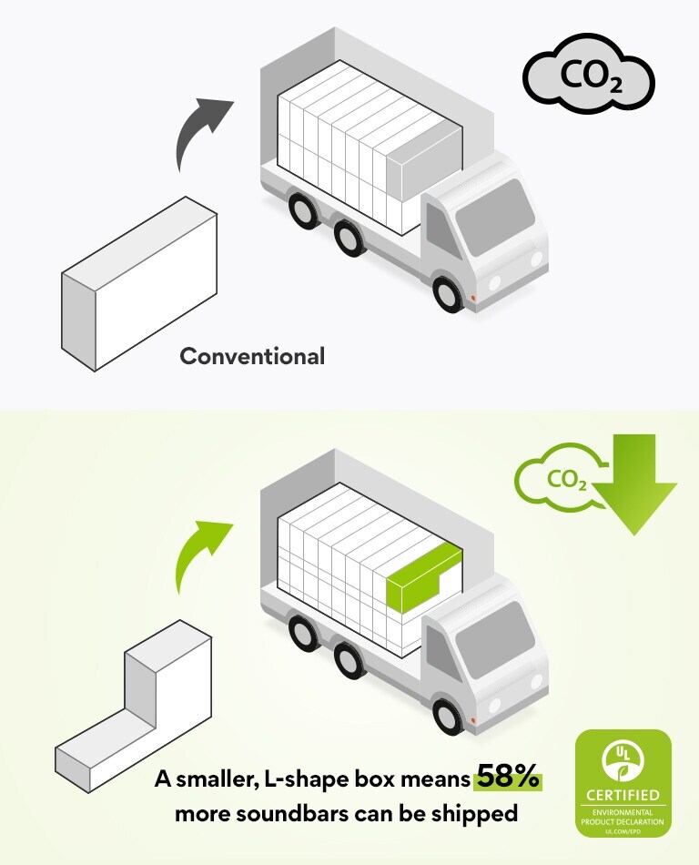 On left side, there is a pictogram of a regular rectangular shaped box and a truck with many rectangular boxes. There also is a CO2 icon. On right side, there is an L-shaped box and a truck with many more L-shaped boxes. There also is a CO2 reduction icon. 