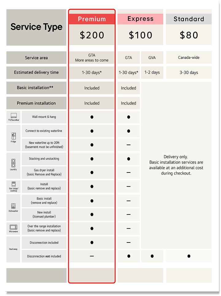 Delivery installation service chart