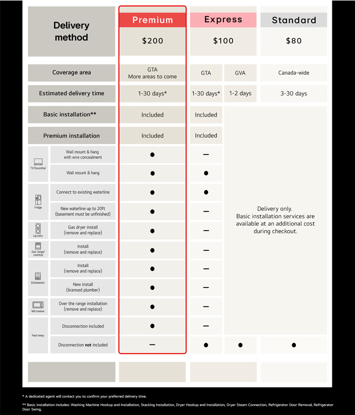 Delivery installation service chart