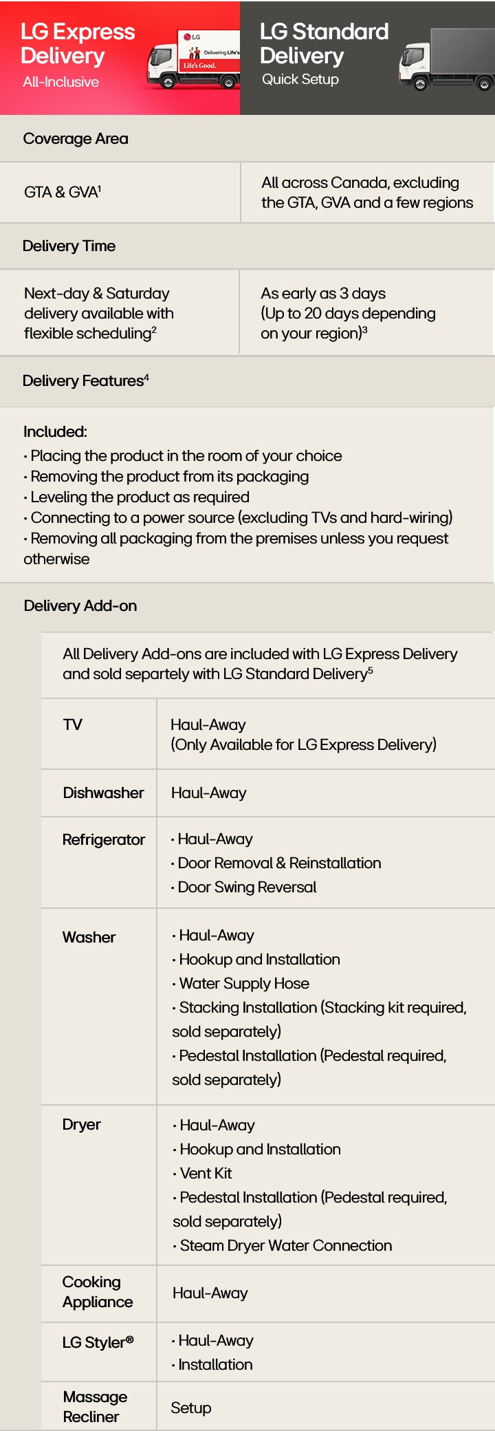 Comparison chart of LG delivery options showing three services—Premium ($200), Express ($100), and Standard ($80)—with details on coverage, delivery time, basic installation, premium installation, and service availability for TV/soundbar, fridge, laundry, gas range/wall oven, dishwasher, and microwave.