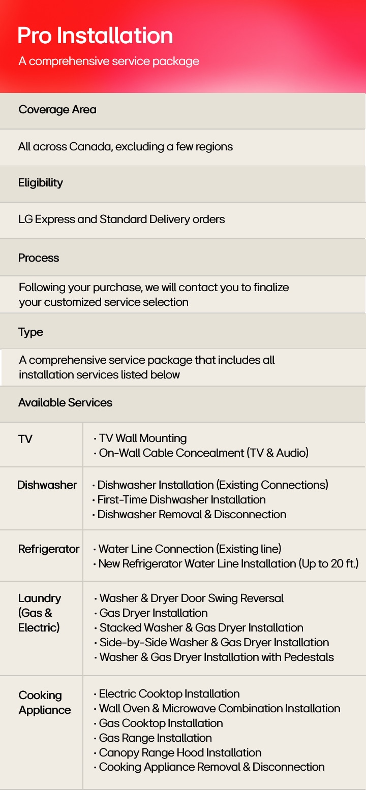 Comparison chart of LG delivery options showing three services—Premium ($200), Express ($100), and Standard ($80)—with details on coverage, delivery time, basic installation, premium installation, and service availability for TV/soundbar, fridge, laundry, gas range/wall oven, dishwasher, and microwave.