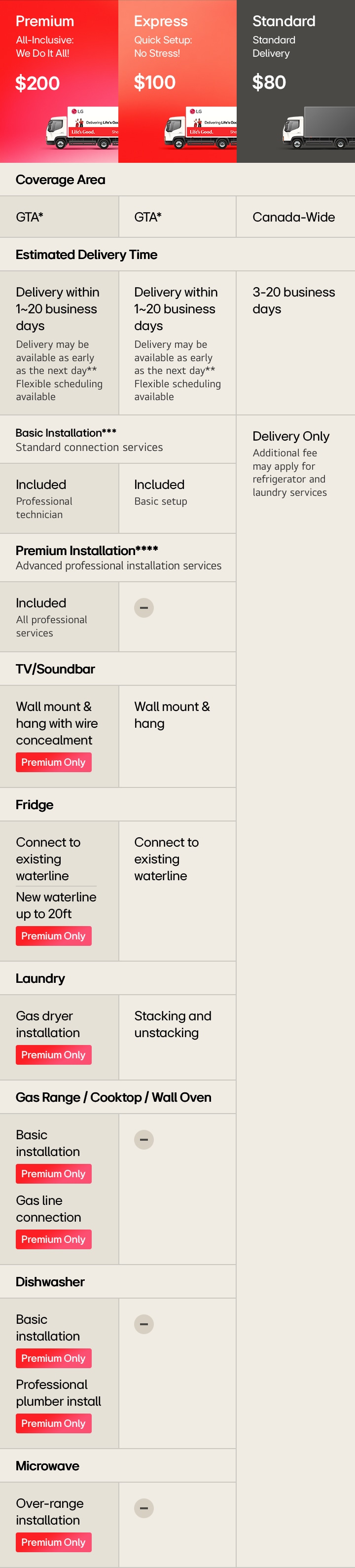 Comparison chart of LG delivery options showing three services—Premium ($200), Express ($100), and Standard ($80)—with details on coverage, delivery time, basic installation, premium installation, and service availability for TV/soundbar, fridge, laundry, gas range/wall oven, dishwasher, and microwave.