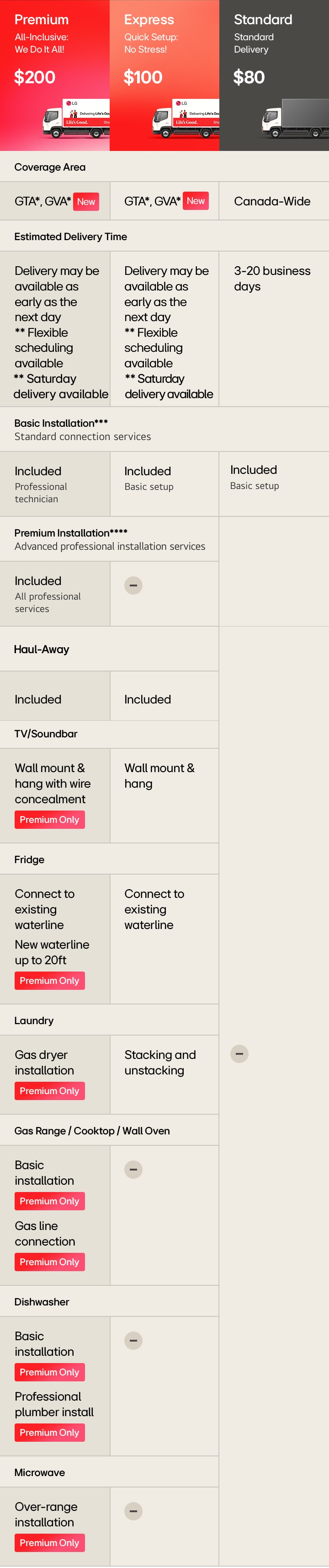 Comparison chart of LG delivery options showing three services—Premium ($200), Express ($100), and Standard ($80)—with details on coverage, delivery time, basic installation, premium installation, and service availability for TV/soundbar, fridge, laundry, gas range/wall oven, dishwasher, and microwave.