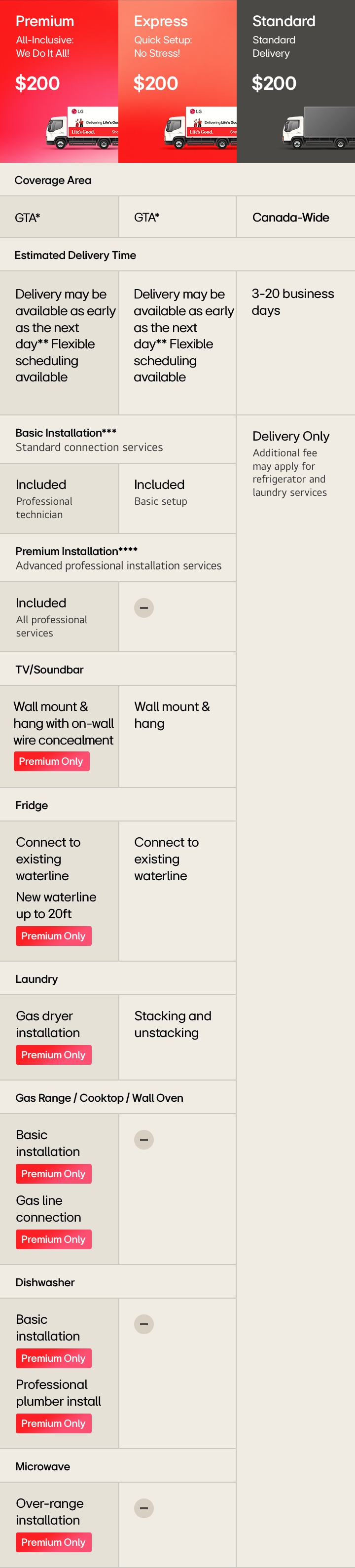 Comparison chart of LG delivery options showing three services—Premium ($200), Express ($100), and Standard ($80)—with details on coverage, delivery time, basic installation, premium installation, and service availability for TV/soundbar, fridge, laundry, gas range/wall oven, dishwasher, and microwave.