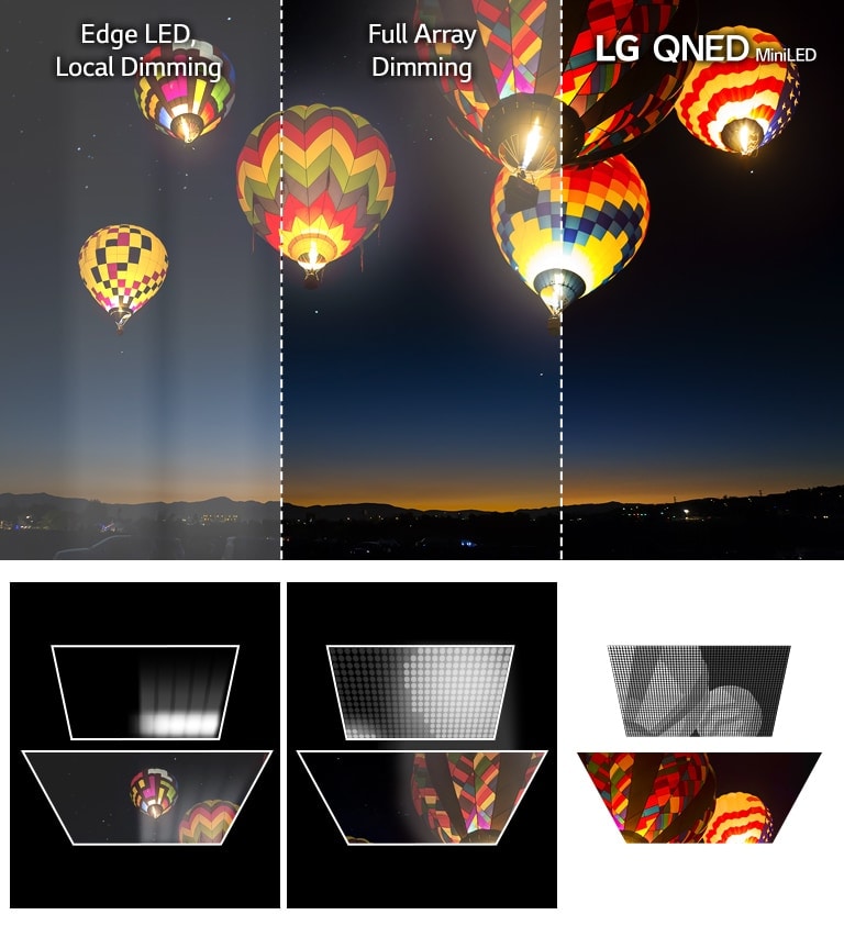 Image of hot air balloons floating in a night sky. Image is split into three sections. The left shows edge LED dimming, middle full array with improved color but some halo, and right with LG QNED MiniLED with deep blacks and almost no halo. Images of three different types of LED lighting. Left edge lit with significant halo effect. Middle Full Array with improved picture but some halo. Right shows LG QNED Mini LED with many smaller lights and a sharp picture.
