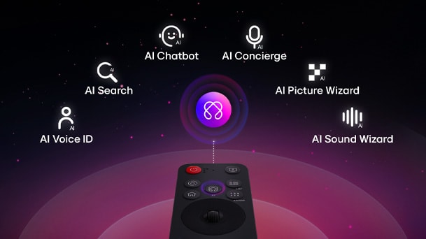La AI Magic Remote avec le bouton AI mis en évidence. Une interface graphique avec des icônes illustre comment le bouton AI permet aux utilisateurs d’accéder aux différentes fonctionnalités de l’intelligence artificielle. Les services incluent AI Voice ID, AI Search, AI Chatbot, AI Concierge, AI Picture Wizard et AI Sound Wizard.