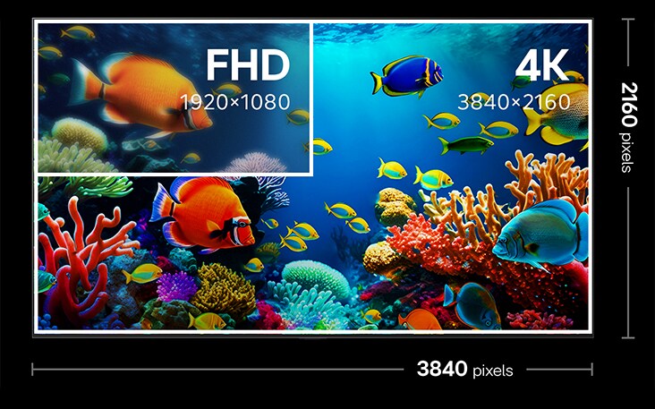 L’écran d’un téléviseur 4K indique une résolution de 3840 par 2 160 pixels. À l’intérieur de celui-ci se trouve un carré plus petit intitulé FHD. Cela montre la différence de qualité et de densité de pixels entre FHD et 4K.