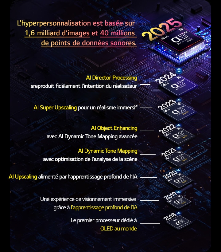 L’évolution de chaque processeur d’IA alpha de 2018 à aujourd’hui est présentée. Un texte intégré indique l’innovation ou la mise à jour du processeur introduite chaque année, en terminant par la plus récente. L’hyperpersonnalisation est basée sur 1,6 milliard d’images et 40 millions de points de données sonores.