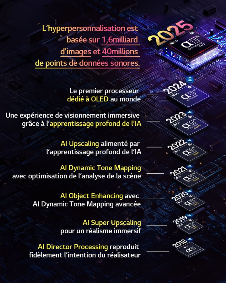L’évolution de chaque processeur d’IA alpha de 2018 à aujourd’hui est présentée. Un texte intégré indique l’innovation ou la mise à jour du processeur introduite chaque année, en terminant par la plus récente. L’hyperpersonnalisation est basée sur 1,6 milliard d’images et 40 millions de points de données sonores.