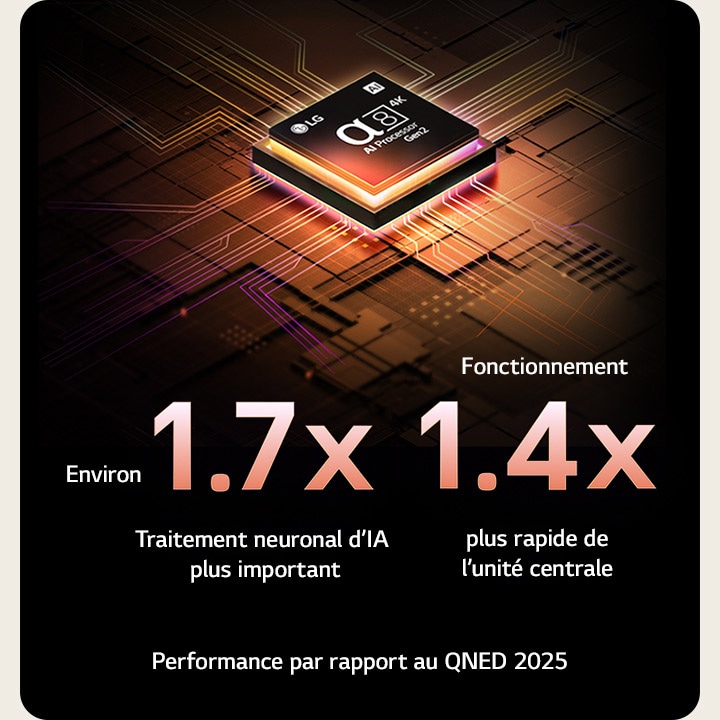 Le processeur alpha 8 AI Gen2 s’illumine en orange et en rose, et des éclairs de lumière colorés en jaillissent. Le titre explique comment le processeur offre une qualité 4K, des couleurs et une luminosité époustouflantes. Le texte de l’image indique un traitement neuronal de l’IA 1,7 fois supérieur à celui du NPU et un fonctionnement 1,4 fois plus rapide à celui du CPU.