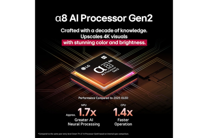 Le processeur alpha 8 AI Processor Gen2 s’illumine en orange et en rose, et des éclairs de lumière colorés en jaillissent. Le titre explique comment le processeur offre une qualité 4K, des couleurs et une luminosité époustouflantes. Le texte de l’image indique un traitement neuronal de l’AI 1,7 fois supérieur à celui du NPU et un fonctionnement 1,4 fois plus rapide à celui du CPU.
