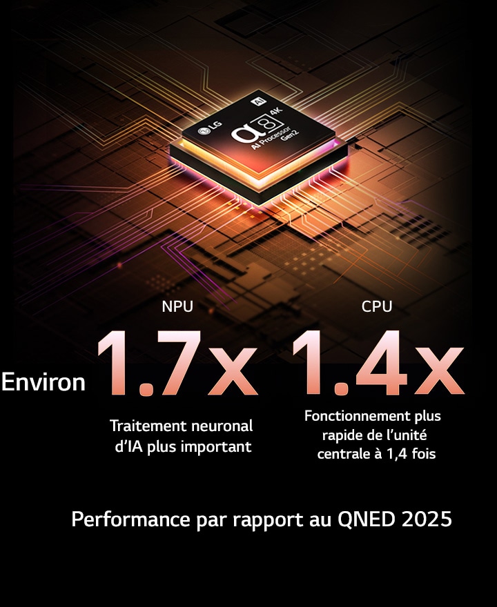 Le processeur alpha 8 AI Gen2 s’illumine en orange et en rose, et des éclairs de lumière colorés en jaillissent. Le titre explique comment le processeur offre une qualité 4K, des couleurs et une luminosité époustouflantes. Le texte de l’image indique un traitement neuronal de l’IA 1,7 fois supérieur à celui du NPU et un fonctionnement 1,4 fois plus rapide à celui du CPU.