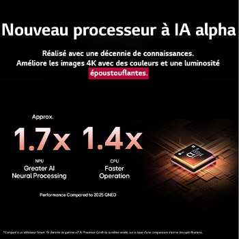 Le processeur alpha 8 AI Gen2 s’illumine en orange et en rose, et des éclairs de lumière colorés en jaillissent. Le titre explique comment le processeur offre une qualité 4K, des couleurs et une luminosité époustouflantes. Le texte de l’image indique un traitement neuronal de l’IA 1,7 fois supérieur à celui du NPU et un fonctionnement 1,4 fois plus rapide à celui du CPU.