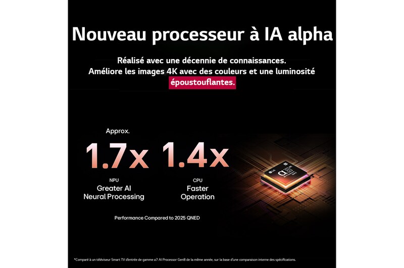 Le processeur alpha 8 AI Gen2 s’illumine en orange et en rose, et des éclairs de lumière colorés en jaillissent. Le titre explique comment le processeur offre une qualité 4K, des couleurs et une luminosité époustouflantes. Le texte de l’image indique un traitement neuronal de l’IA 1,7 fois supérieur à celui du NPU et un fonctionnement 1,4 fois plus rapide à celui du CPU.