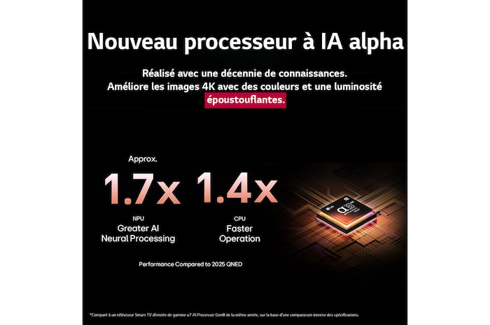 Le processeur alpha 8 AI Gen2 s’illumine en orange et en rose, et des éclairs de lumière colorés en jaillissent. Le titre explique comment le processeur offre une qualité 4K, des couleurs et une luminosité époustouflantes. Le texte de l’image indique un traitement neuronal de l’AI 1,7 fois supérieur à celui du NPU et un fonctionnement 1,4 fois plus rapide à celui du CPU.