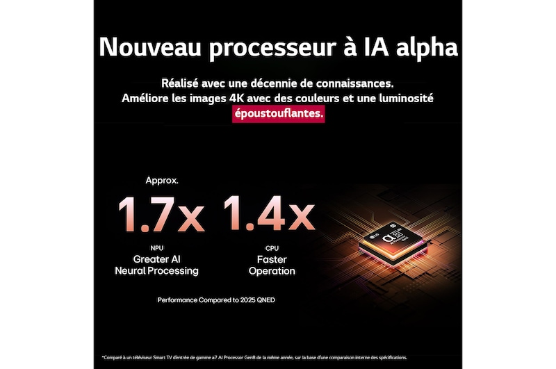 Le processeur alpha 8 AI Gen2 s’illumine en orange et en rose, et des éclairs de lumière colorés en jaillissent. Le titre explique comment le processeur offre une qualité 4K, des couleurs et une luminosité époustouflantes. Le texte de l’image indique un traitement neuronal de l’AI 1,7 fois supérieur à celui du NPU et un fonctionnement 1,4 fois plus rapide à celui du CPU.