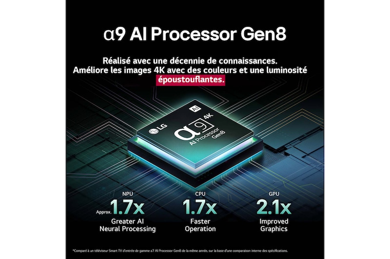 Le processeur alpha 9 AI Gen8 s’illumine de différentes nuances de bleu et des éclairs de lumière en jaillissent, mettant en évidence ses circuits. Les statistiques de performance sont visibles. Traitement neuronal de l’IA 1,7 fois supérieur, NPU. Fonctionnement 1,7 fois plus rapide, CPU. 2,1 fois plus de graphisme, GPU.
