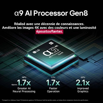 Le processeur alpha 9 AI Gen8 s’illumine de différentes nuances de bleu et des éclairs de lumière en jaillissent, mettant en évidence ses circuits. Les statistiques de performance sont visibles. Traitement neuronal de l’IA 1,7 fois supérieur, NPU. Fonctionnement 1,7 fois plus rapide, CPU. 2,1 fois plus de graphisme, GPU.