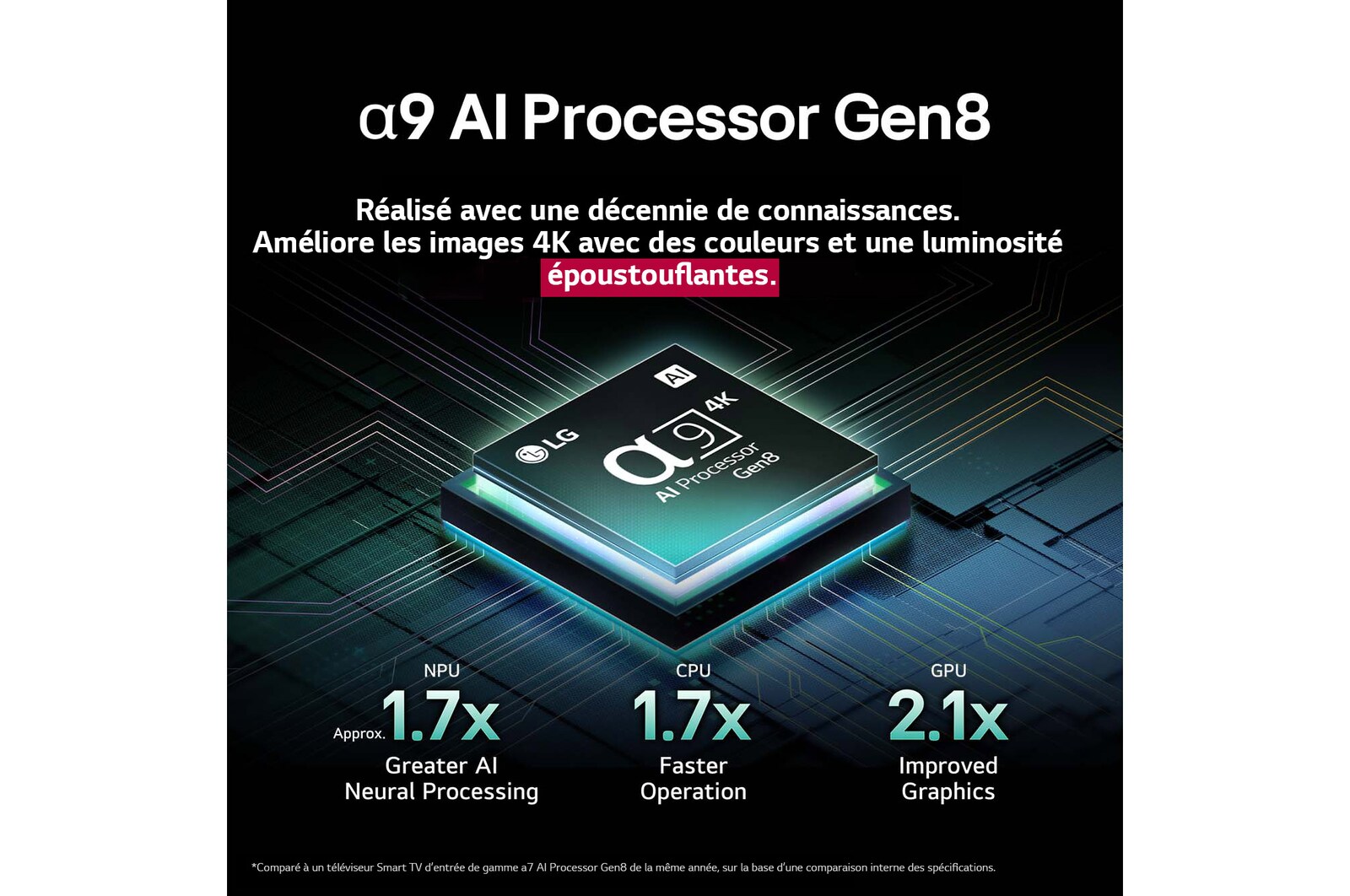 Le processeur alpha 9 AI Gen8 s’illumine de différentes nuances de bleu et des éclairs de lumière en jaillissent, mettant en évidence ses circuits. Les statistiques de performance sont visibles. Traitement neuronal de l’IA 1,7 fois supérieur, NPU. Fonctionnement 1,7 fois plus rapide, CPU. 2,1 fois plus de graphisme, GPU.