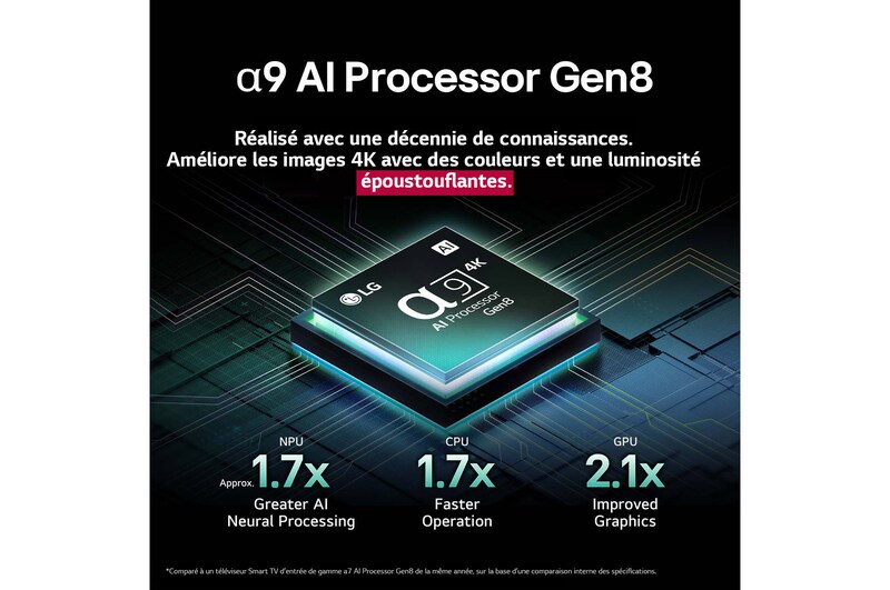 Le processeur alpha 9 AI Gen8 s’illumine de différentes nuances de bleu et des éclairs de lumière en jaillissent, mettant en évidence ses circuits. Les statistiques de performance sont visibles. Traitement neuronal de l’IA 1,7 fois supérieur, NPU. Fonctionnement 1,7 fois plus rapide, CPU. 2,1 fois plus de graphisme, GPU.