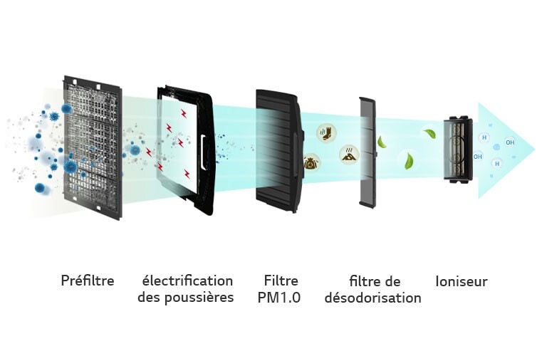 Purification de l'air pour un espace intérieur plus sain1
