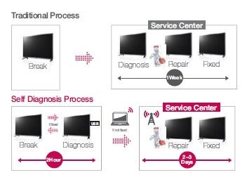 Autodiagnostic