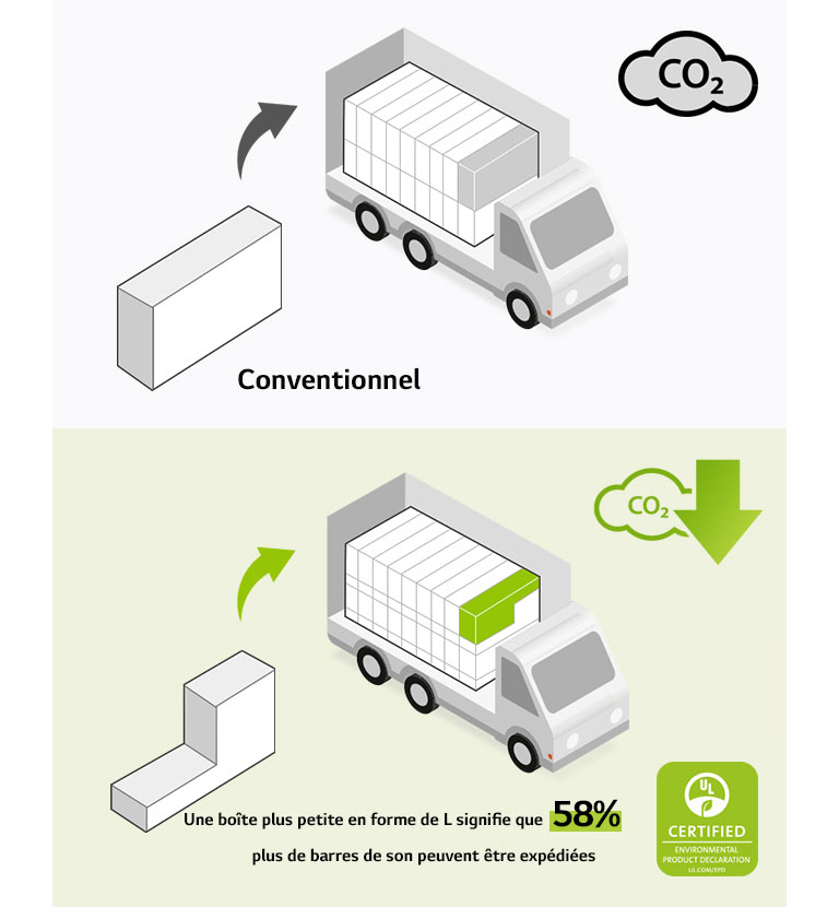 Sur le côté gauche, il y a un pictogramme d’une boîte rectangulaire régulière et d’un camion transportant de nombreuses boîtes rectangulaires. Il y a également une icône de CO2. Sur le côté droit, il y a une boîte en forme de L et un camion transportant un grand nombre de boîtes en forme de L. Il y a également une icône de réduction des émissions de CO2.