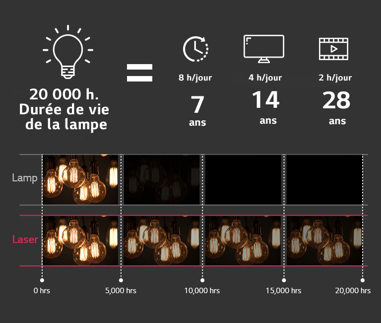 20 000 h. Durée de vie de la lampe = 8 h/jour : 7 ans / 4 h/jour : 14 ans / 2 h/jour : 28 ans