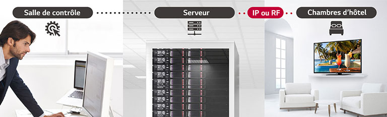 Un homme gère le contenu et les paramètres du téléviseur dans l’hôtel en utilisant la solution Pro:Centric Direct via un serveur.