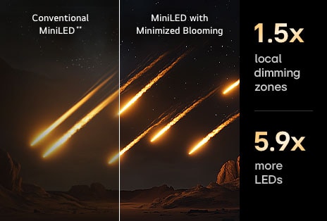 Comparaison côte à côte de deux couches OLED : le côté gauche montre un ensemble plus sombre de couches lumineuses colorées empilées représentant une génération OLED précédente, tandis que le côté droit présente des couches lumineuses rouge, verte et bleue plus vives et éclatantes, représentant une génération OLED plus récente. L’image met en avant l’amélioration de la luminosité et de la clarté sur la droite.