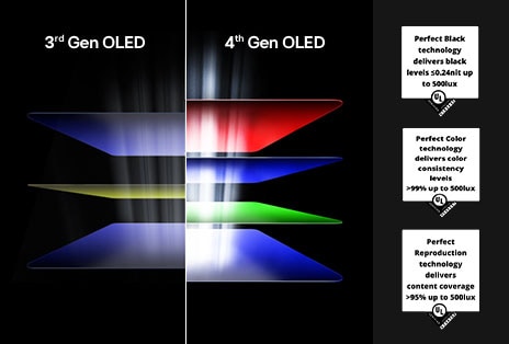Une comparaison en écran partagé montre une scène nocturne dans le désert avec des traînées de météores lumineuses. À gauche, étiqueté 'MiniLED conventionnel', les météores présentent un blooming visible et un contraste moins marqué. À droite, étiqueté 'MiniLED avec effet de halo minimisé', les météores apparaissent plus nets avec des effets de halo réduits. Sur le côté droit de l’image, un texte souligne les améliorations : ' 1,5× zones de gradation locale » et « 5,9× plus de LED'.