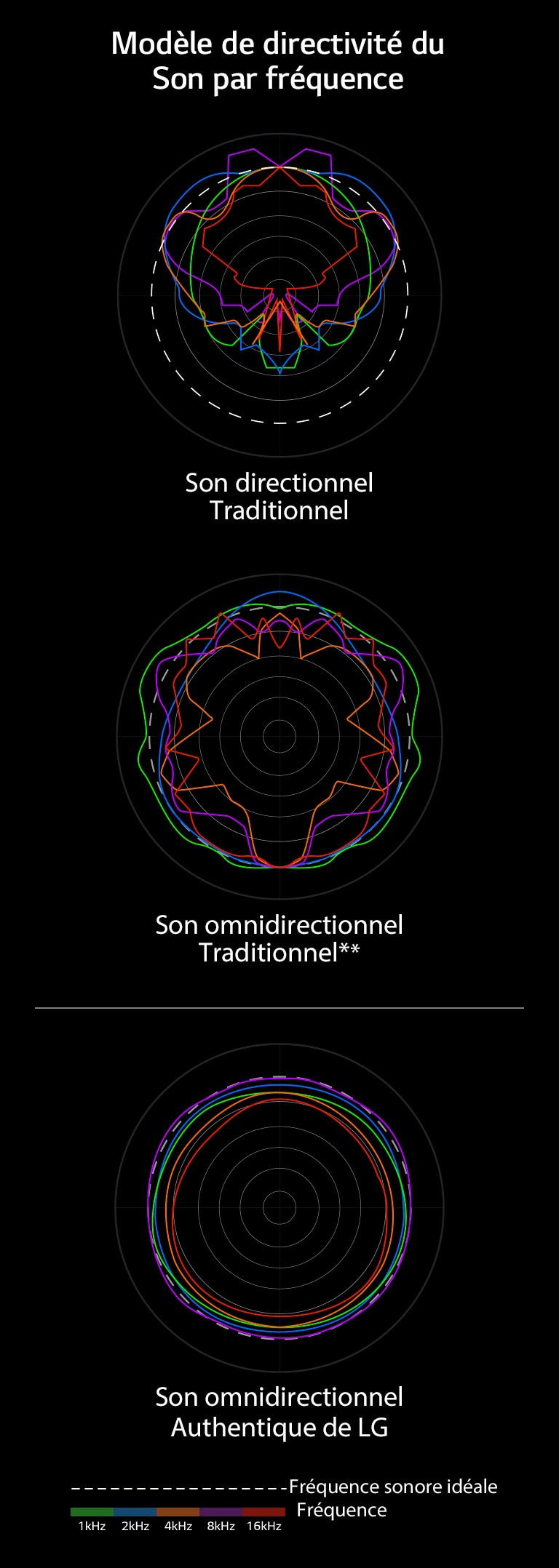 Une image qui compare les longueurs d’onde du son directionnel et du son omnidirectionnel traditionnels avec les longueurs d’onde du son omnidirectionnel authentique de LG.